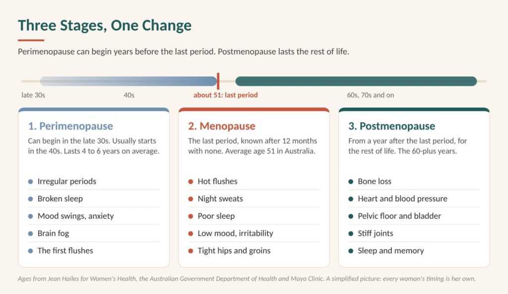 Diagram: three stages, one change. Perimenopause can begin in the late 30s, menopause comes at about 51, postmenopause is the rest of life