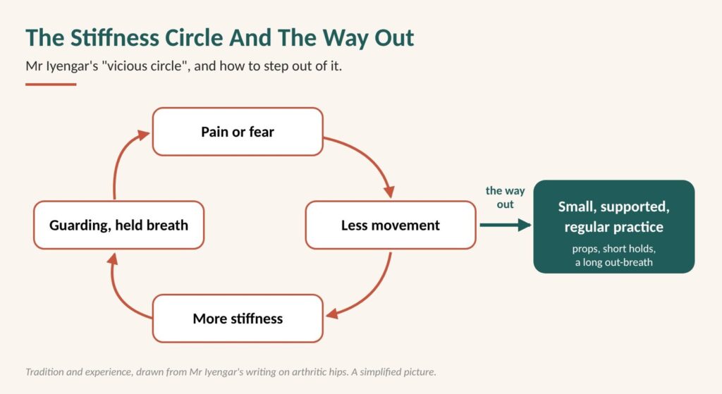 Diagram: the stiffness circle. Pain or fear leads to guarding and less movement, then more stiffness; small, supported, regular practice is the way out