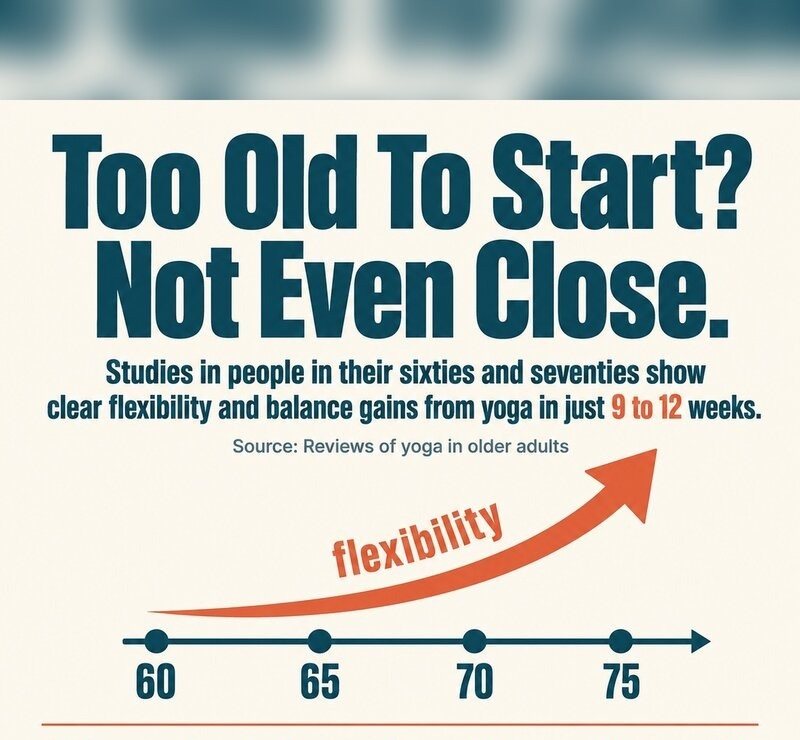 Too old to get more flexible? Graphic: studies in people in their sixties and seventies show clear flexibility and balance gains from yoga in 9 to 12 weeks