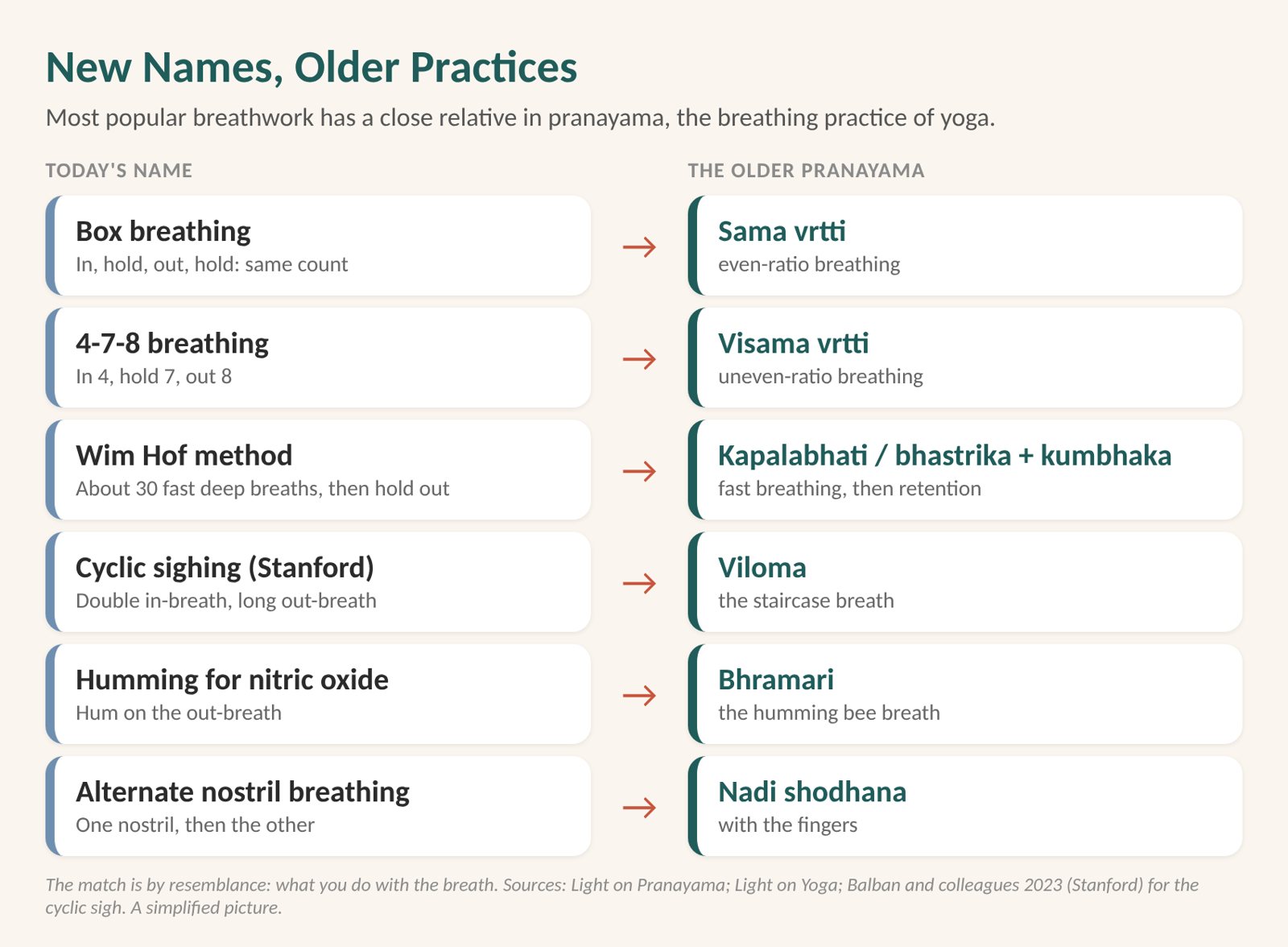 Types of breathwork table: popular methods beside their older pranayama relatives