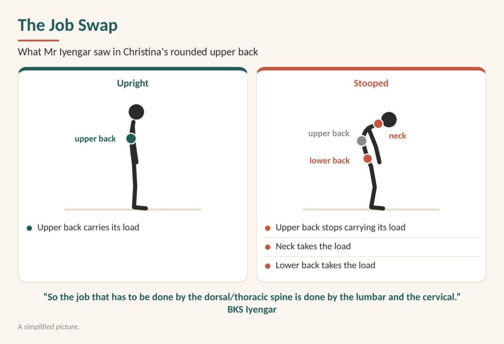 Diagram: the job swap. When the upper back stops carrying its load, the neck and lower back take over, as Mr Iyengar saw in Christina