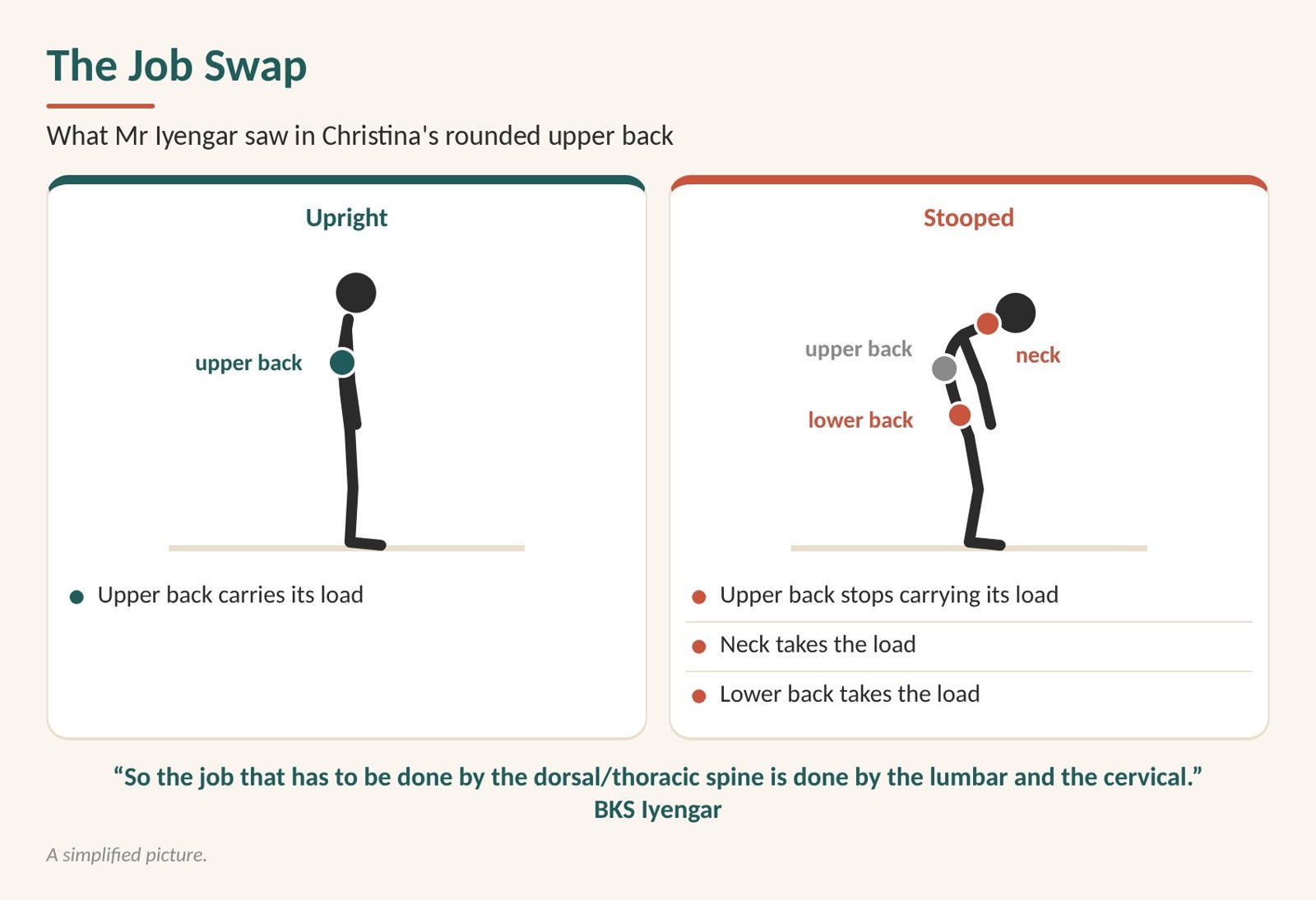 Tech neck: diagram of the job swap, where the neck and lower back take over when the upper back stops carrying its load