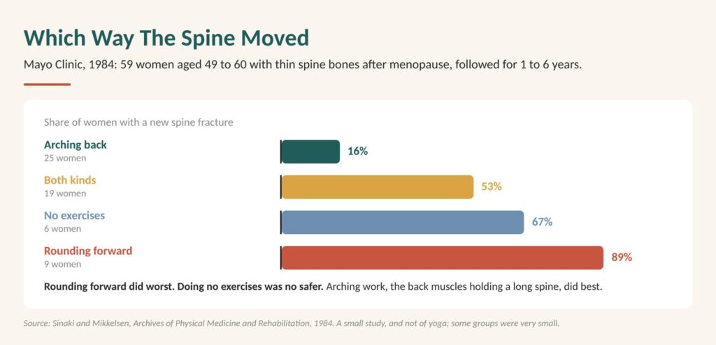 Diagram: in a 1984 Mayo Clinic study, 89% of women given rounding exercises had a new spine fracture, against 16% given back-arching exercises