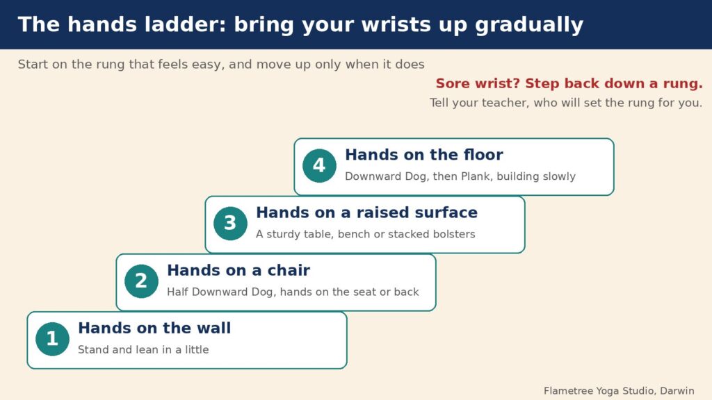 Hands ladder diagram for weight bearing exercises for osteoporosis: hands on the wall, a chair, a raised surface, then the floor