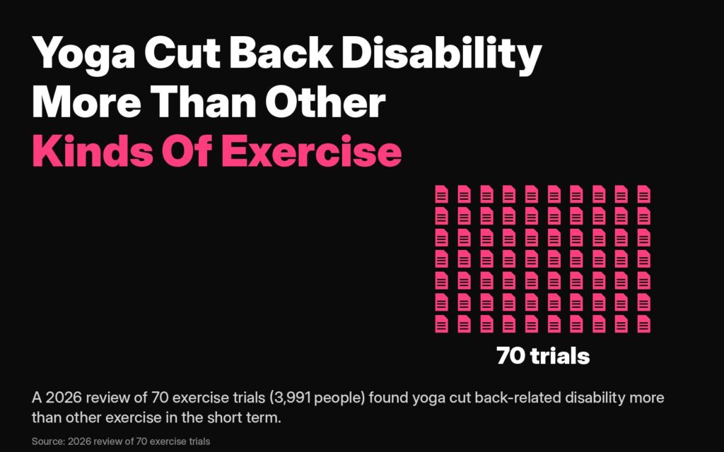 What helps lower back pain: a 2026 review of 70 exercise trials, 3,991 people, found yoga cut back-related disability more than other exercise