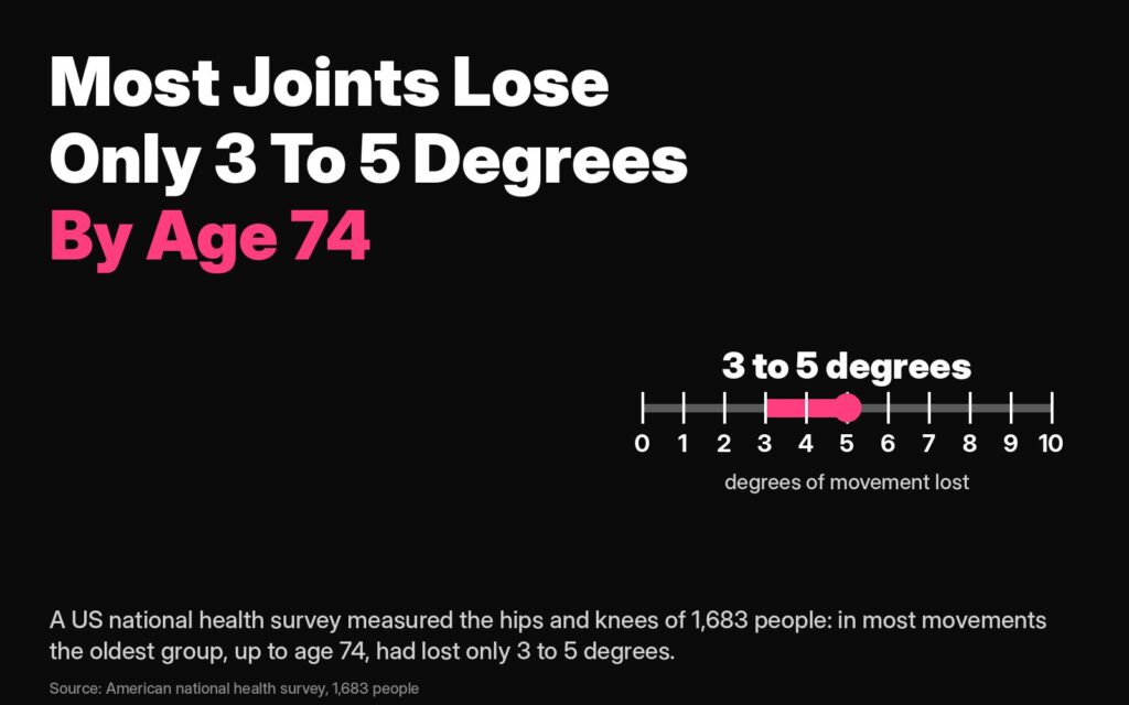 Why am I so stiff? Chart from a US survey of 1,683 people showing most hip and knee movements lost only 3 to 5 degrees by age 74