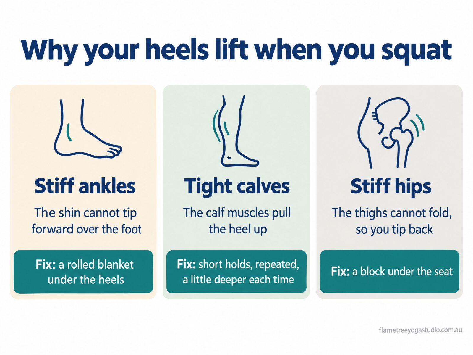 Deep squat diagram: heels lift because of stiff ankles, tight calves or stiff hips, with a fix for each: a rolled blanket under the heels, short holds repeated, or a block under the seat