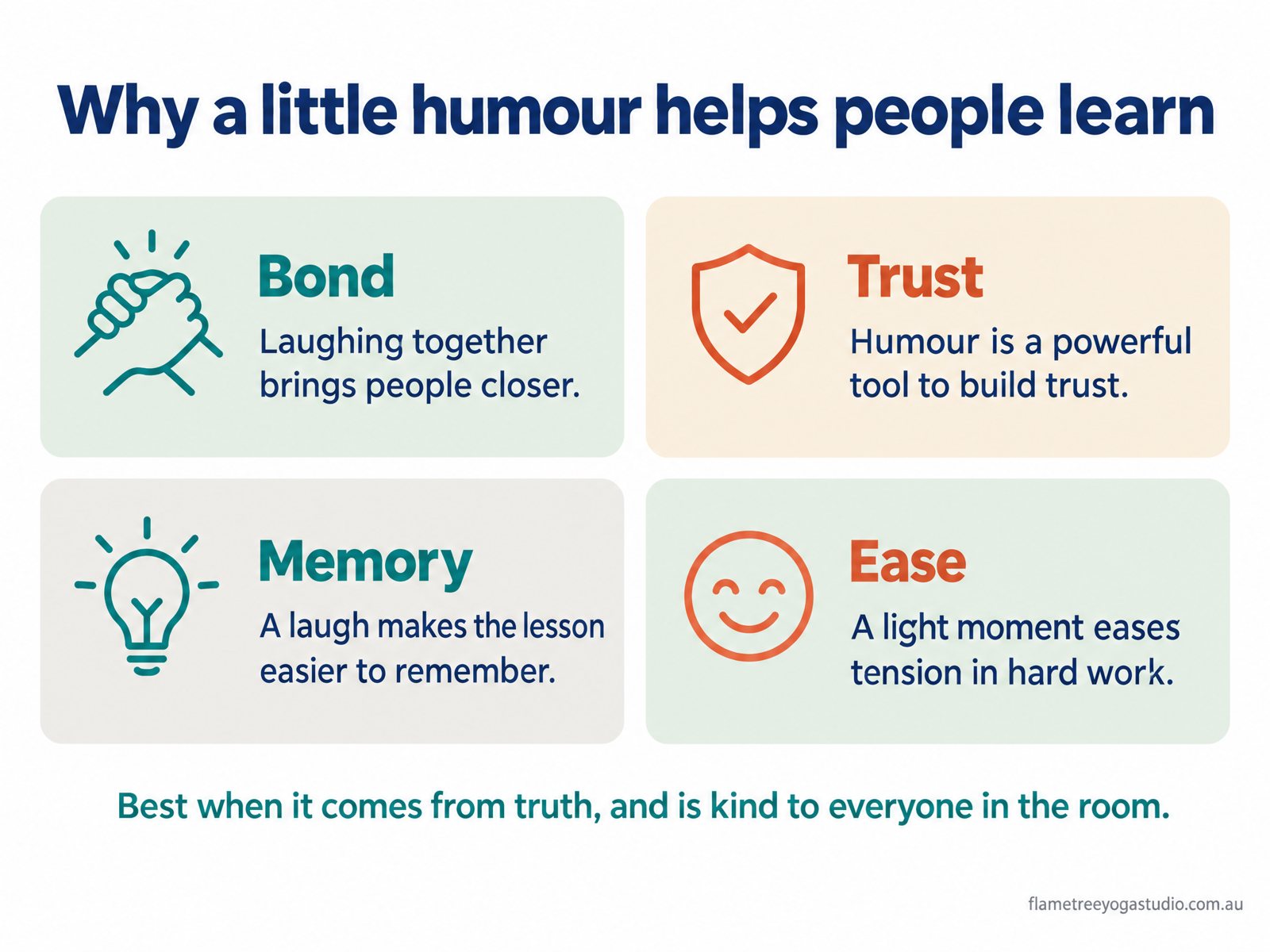 Diagram: why a little humour helps people learn in Iyengar yoga teaching: bond, trust, memory and ease