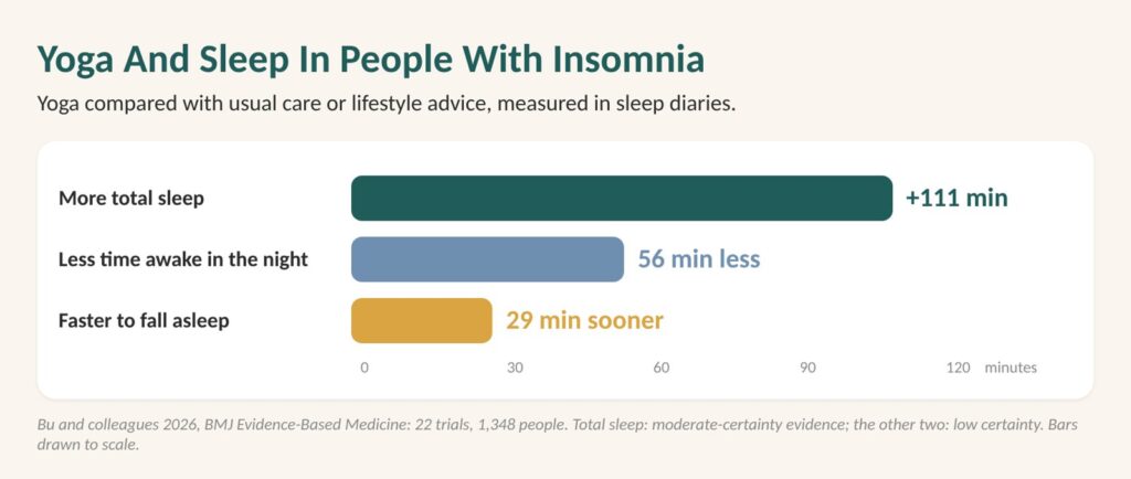 Bar chart: in a 2026 review of 22 insomnia trials, yoga and exercise added about 111 minutes of sleep, 56 minutes less awake and 29 minutes faster to fall asleep