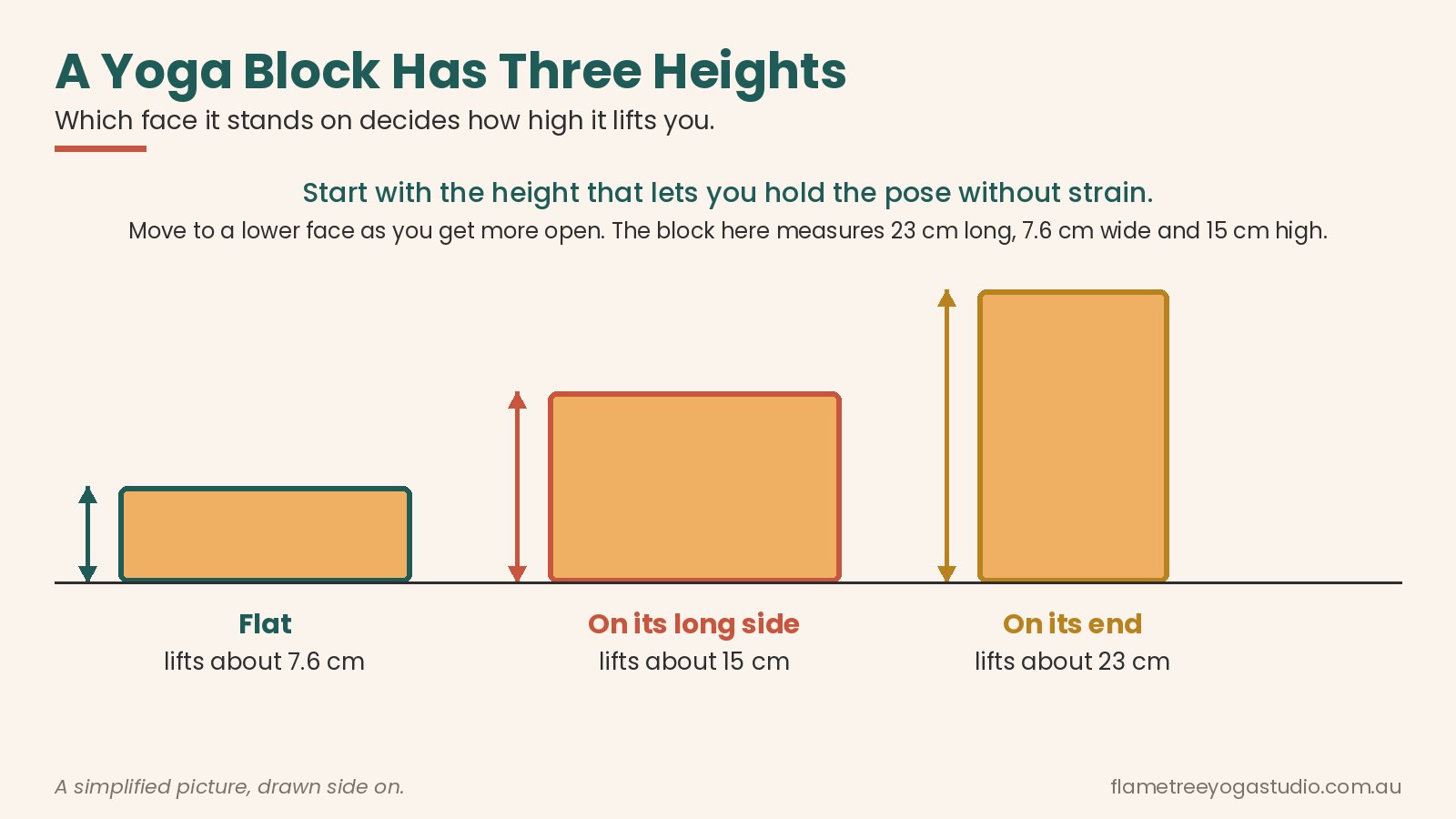 Yoga blocks diagram: the three heights of a yoga block, low, medium and tall