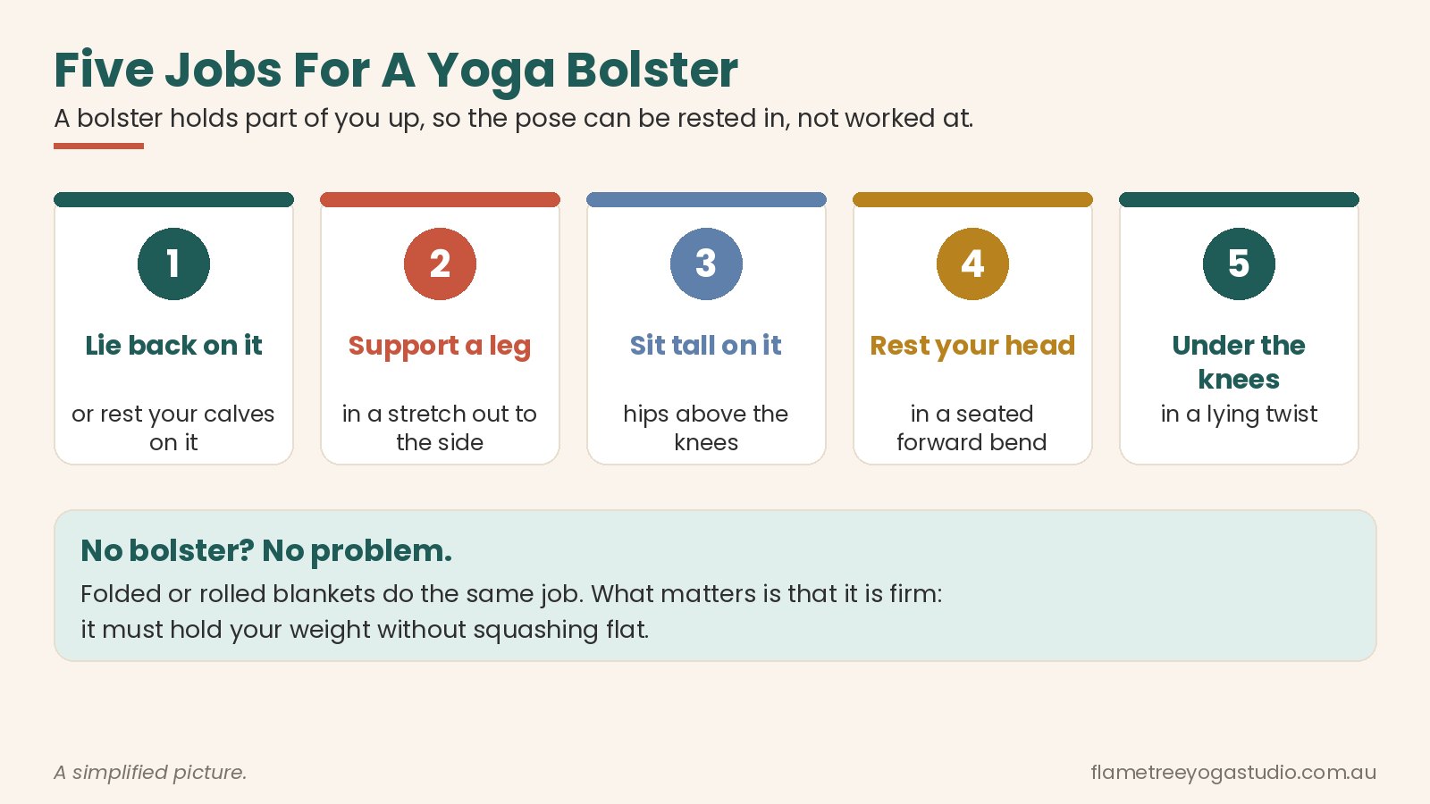 Yoga bolster diagram: the five jobs of a yoga bolster in an Iyengar class
