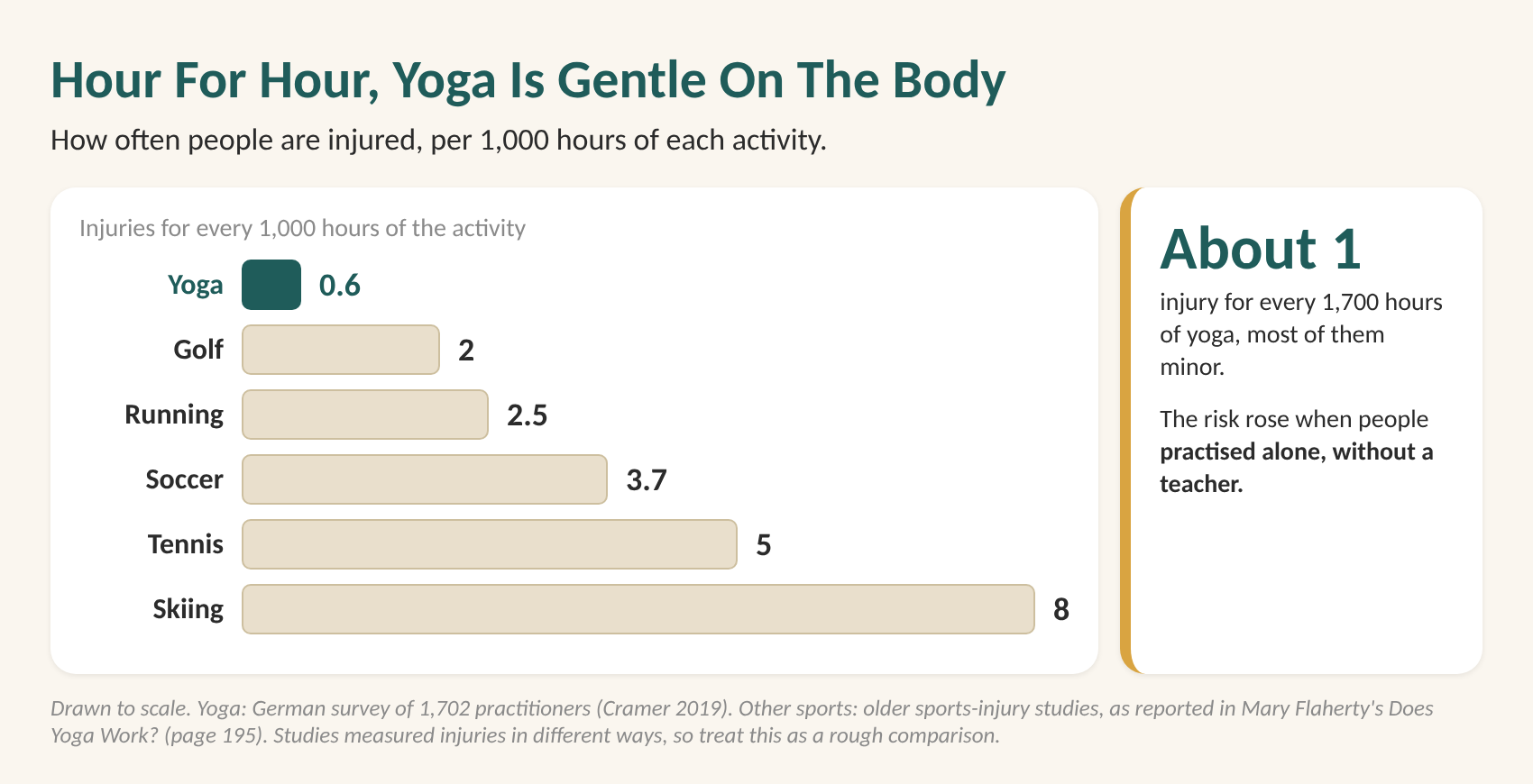 Yoga for athletes: injury rates per 1,000 hours for yoga, golf, running, soccer, tennis and skiing