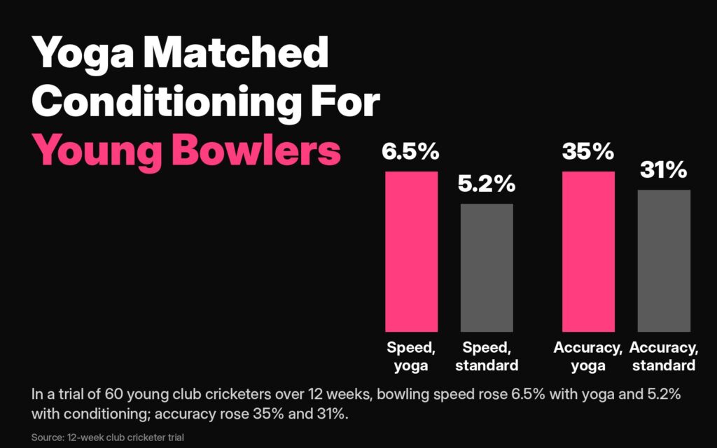 Yoga for athletes: in a trial of 60 young club cricketers, yoga raised bowling speed 6.5% and accuracy 35%, matching standard conditioning