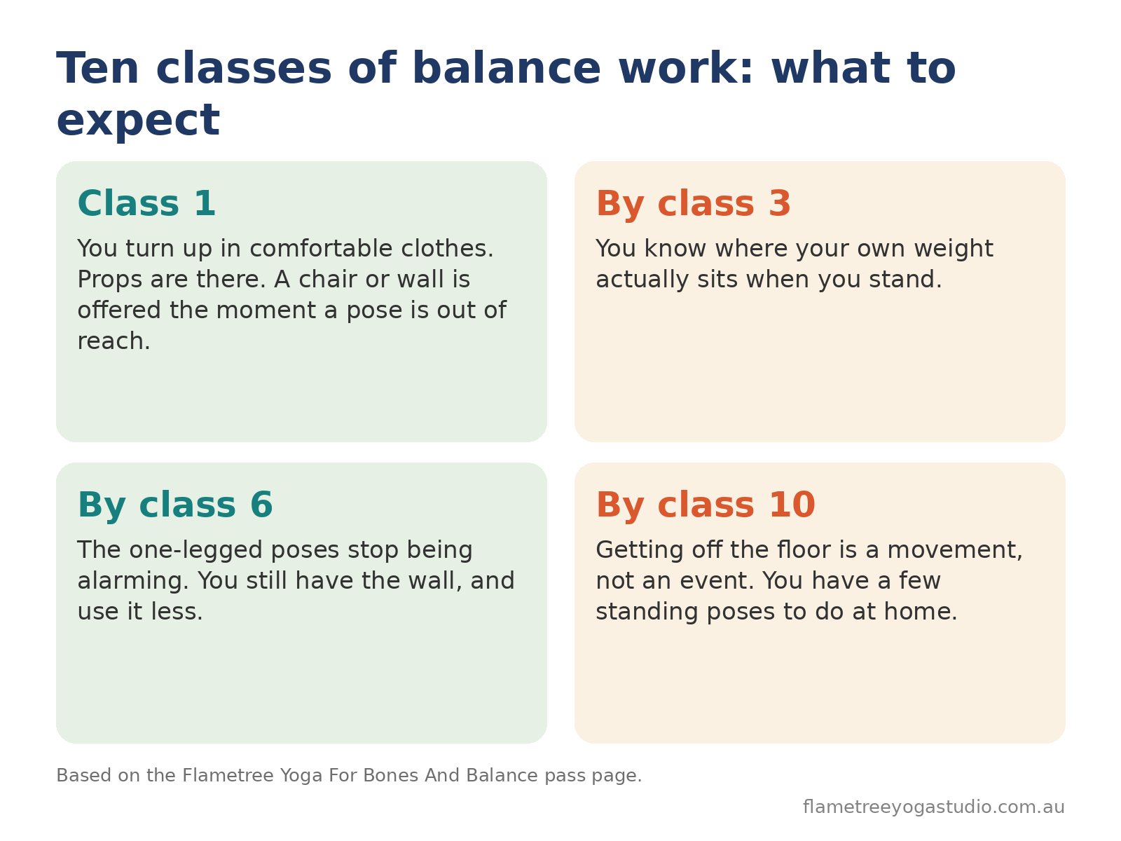 Yoga for balance: diagram of what to expect in ten classes, from the first with a wall and chair to getting off the floor easily by ten