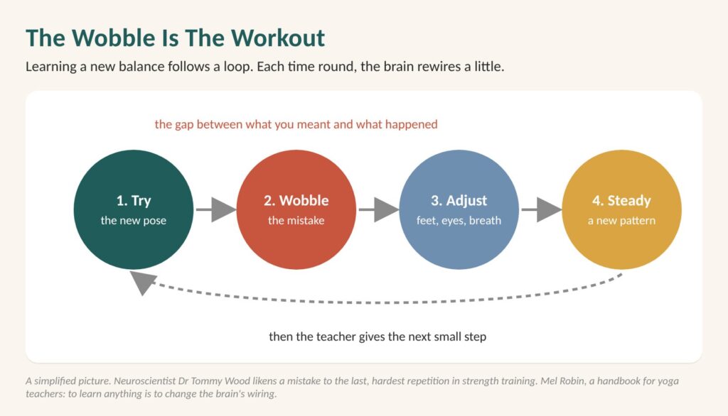 Yoga for memory diagram: the wobble loop. Try the new pose, wobble, adjust, steady, then the teacher gives the next small step