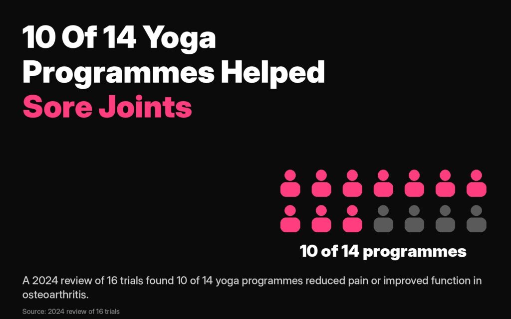 Yoga for over 60 with sore joints: a 2024 review of 16 trials found 10 of 14 yoga programmes reduced pain or improved function in osteoarthritis