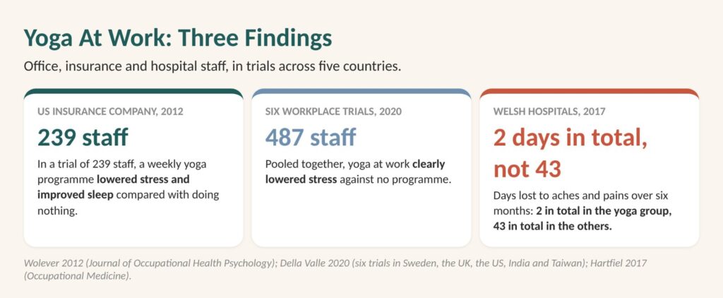 Yoga for workplace stress: three findings from office, insurance and hospital trials, including 239 staff, 487 staff and 2 days off against 43