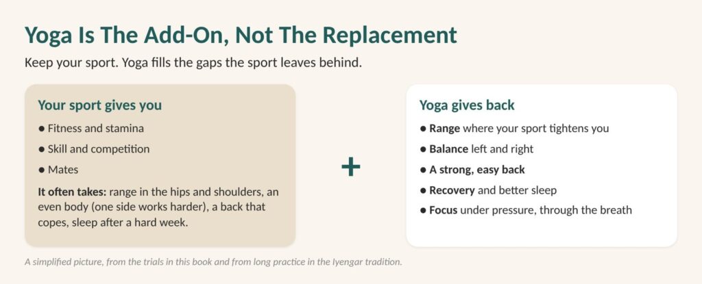 Diagram: yoga is the add-on, not the replacement. Your sport gives fitness and mates; yoga gives back range, balance, a strong back, recovery and focus