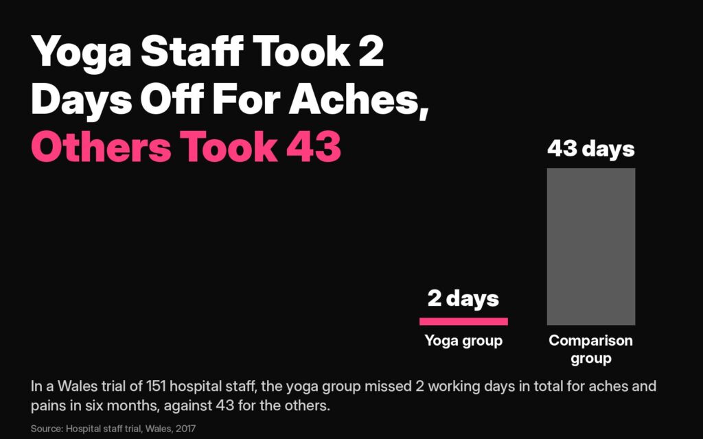 Is yoga good for a bad back at work? In a Wales trial of 151 hospital staff, the yoga group took 2 days off for aches, the others 43