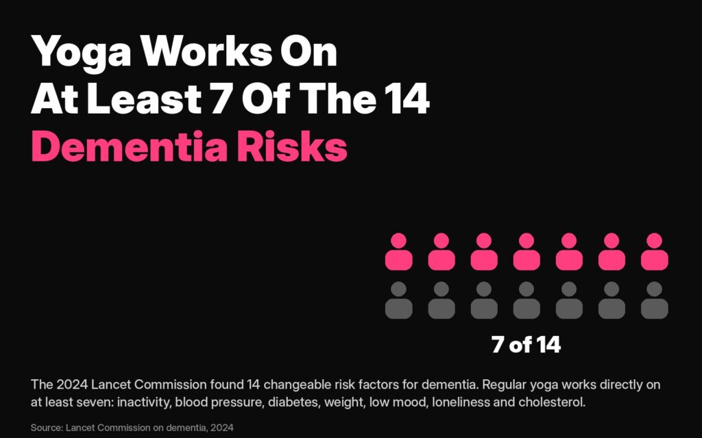 Dementia risk factors: the 2024 Lancet Commission found 14 changeable risks, and regular yoga works directly on at least seven